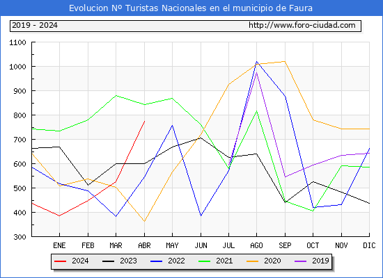 Evolucin Numero de turistas de origen Espaol en el Municipio de Faura hasta Abril del 2024.