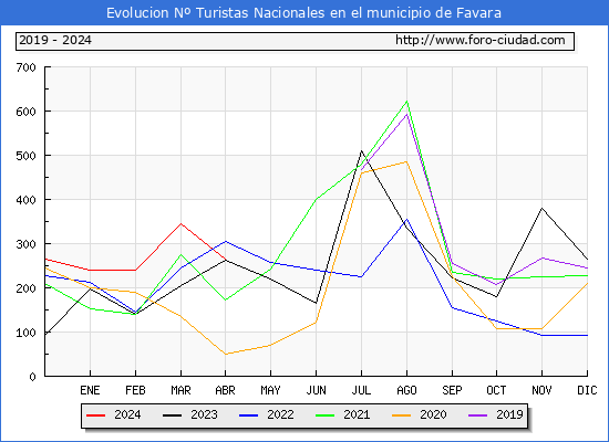 Evolucin Numero de turistas de origen Espaol en el Municipio de Favara hasta Abril del 2024.