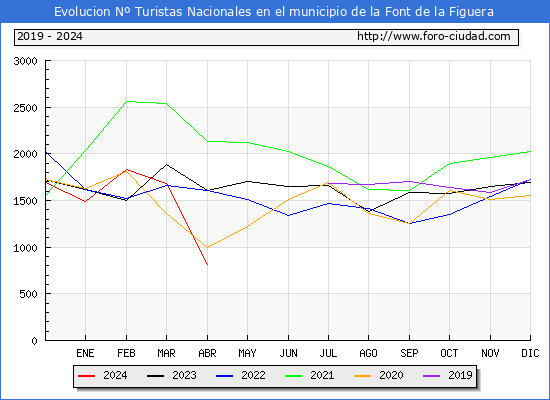 Evolucin Numero de turistas de origen Espaol en el Municipio de la Font de la Figuera hasta Abril del 2024.