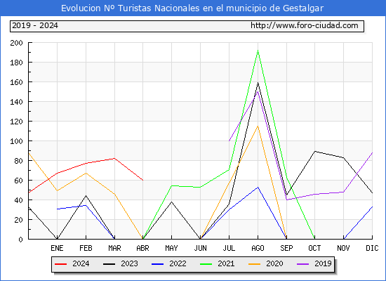 Evolucin Numero de turistas de origen Espaol en el Municipio de Gestalgar hasta Abril del 2024.