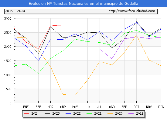 Evolucin Numero de turistas de origen Espaol en el Municipio de Godella hasta Abril del 2024.
