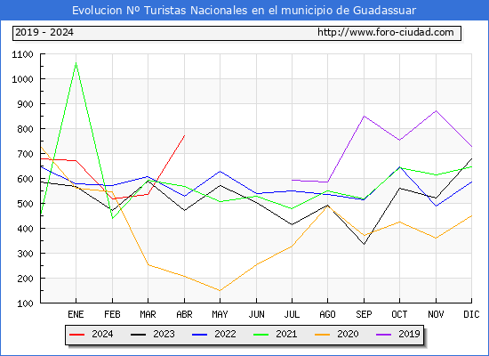 Evolucin Numero de turistas de origen Espaol en el Municipio de Guadassuar hasta Abril del 2024.