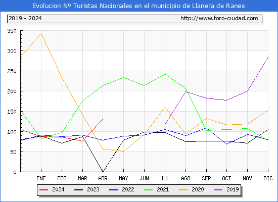 Evolucin Numero de turistas de origen Espaol en el Municipio de Llanera de Ranes hasta Abril del 2024.