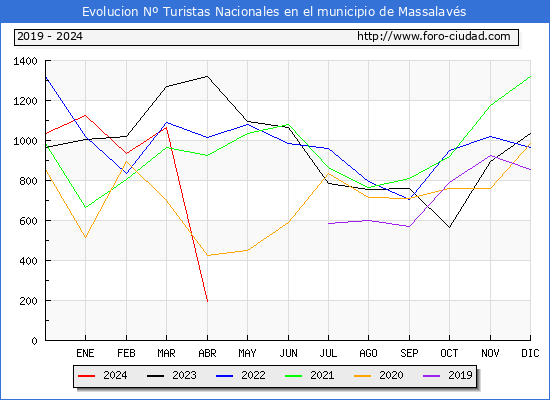 Evolucin Numero de turistas de origen Espaol en el Municipio de Massalavs hasta Abril del 2024.