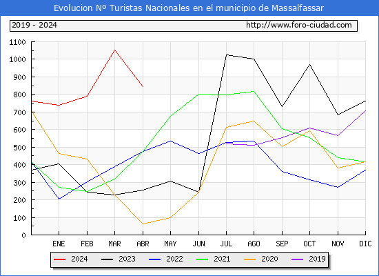 Evolucin Numero de turistas de origen Espaol en el Municipio de Massalfassar hasta Abril del 2024.