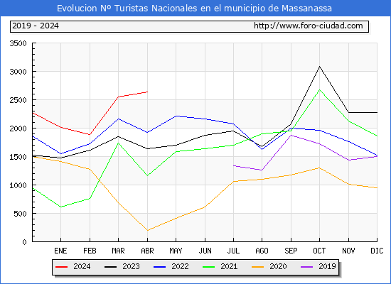 Evolucin Numero de turistas de origen Espaol en el Municipio de Massanassa hasta Abril del 2024.