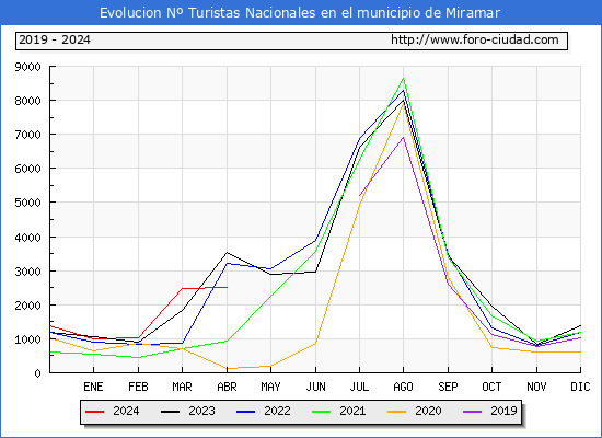 Evolucin Numero de turistas de origen Espaol en el Municipio de Miramar hasta Abril del 2024.