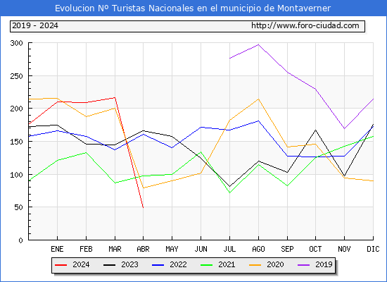 Evolucin Numero de turistas de origen Espaol en el Municipio de Montaverner hasta Abril del 2024.