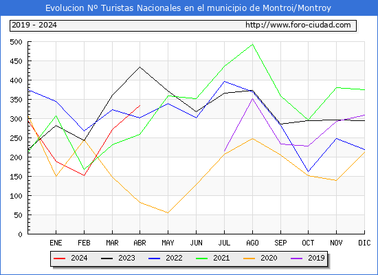 Evolucin Numero de turistas de origen Espaol en el Municipio de Montroi/Montroy hasta Abril del 2024.