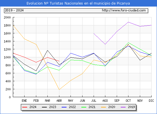 Evolucin Numero de turistas de origen Espaol en el Municipio de Picanya hasta Abril del 2024.