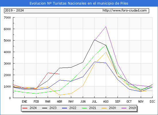 Evolucin Numero de turistas de origen Espaol en el Municipio de Piles hasta Abril del 2024.