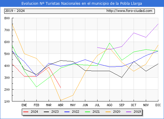 Evolucin Numero de turistas de origen Espaol en el Municipio de la Pobla Llarga hasta Abril del 2024.