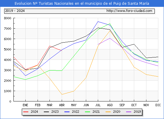 Evolucin Numero de turistas de origen Espaol en el Municipio de el Puig de Santa Mara hasta Abril del 2024.