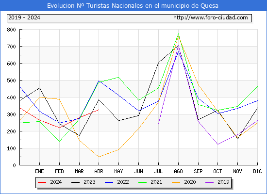 Evolucin Numero de turistas de origen Espaol en el Municipio de Quesa hasta Abril del 2024.