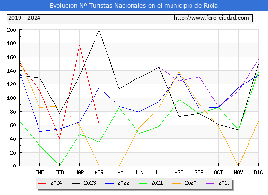 Evolucin Numero de turistas de origen Espaol en el Municipio de Riola hasta Abril del 2024.