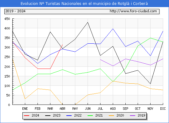 Evolucin Numero de turistas de origen Espaol en el Municipio de Rotgl i Corber hasta Abril del 2024.