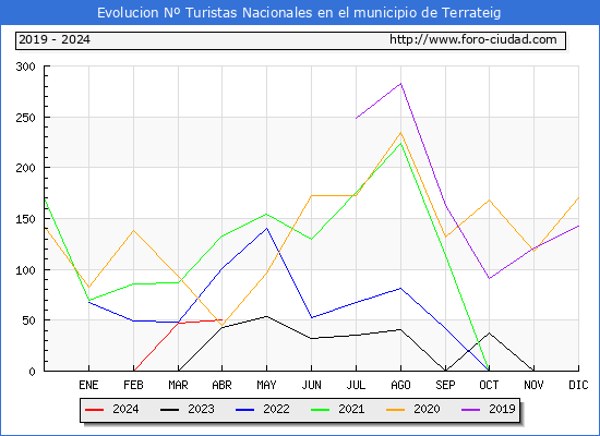 Evolucin Numero de turistas de origen Espaol en el Municipio de Terrateig hasta Abril del 2024.