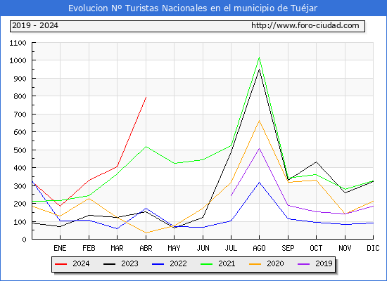 Evolucin Numero de turistas de origen Espaol en el Municipio de Tujar hasta Abril del 2024.