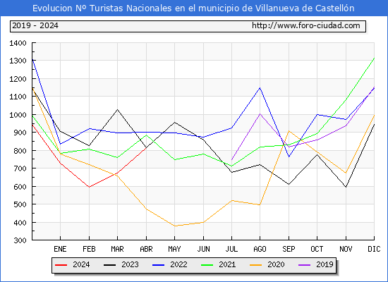 Evolucin Numero de turistas de origen Espaol en el Municipio de Villanueva de Castelln hasta Abril del 2024.