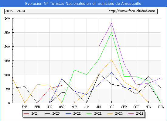 Evolucin Numero de turistas de origen Espaol en el Municipio de Amusquillo hasta Abril del 2024.