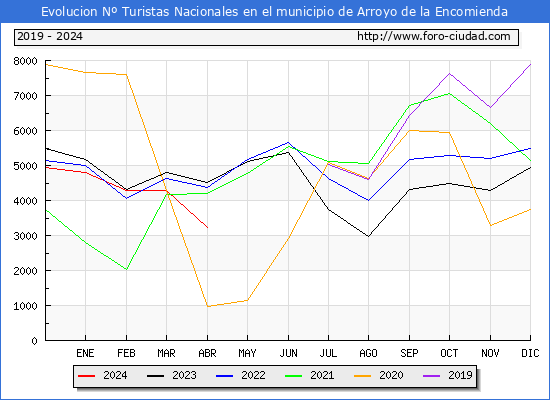 Evolucin Numero de turistas de origen Espaol en el Municipio de Arroyo de la Encomienda hasta Abril del 2024.