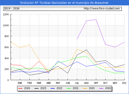 Evolucin Numero de turistas de origen Espaol en el Municipio de Ataquines hasta Abril del 2024.