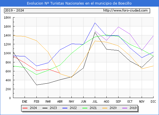 Evolucin Numero de turistas de origen Espaol en el Municipio de Boecillo hasta Abril del 2024.