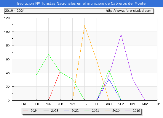 Evolucin Numero de turistas de origen Espaol en el Municipio de Cabreros del Monte hasta Abril del 2024.