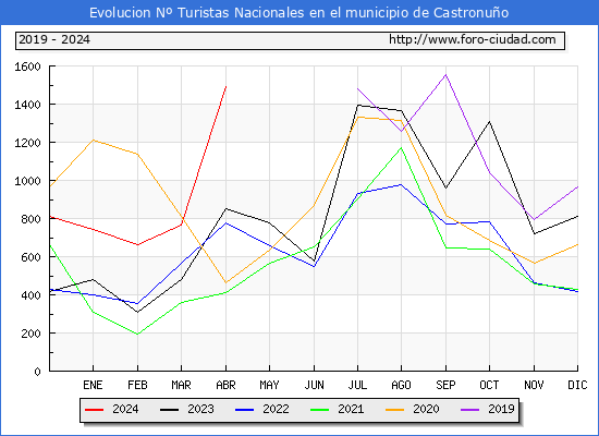 Evolucin Numero de turistas de origen Espaol en el Municipio de Castronuo hasta Abril del 2024.