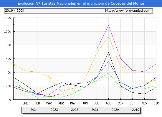 Evolucin Numero de turistas de origen Espaol en el Municipio de Cogeces del Monte hasta Abril del 2024.