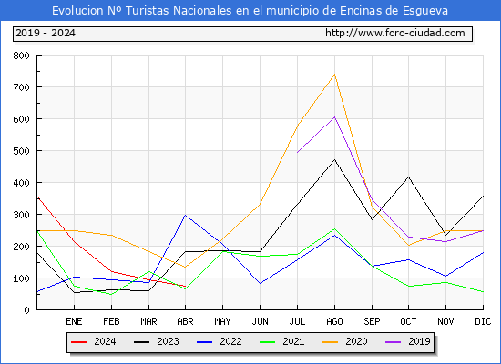 Evolucin Numero de turistas de origen Espaol en el Municipio de Encinas de Esgueva hasta Abril del 2024.