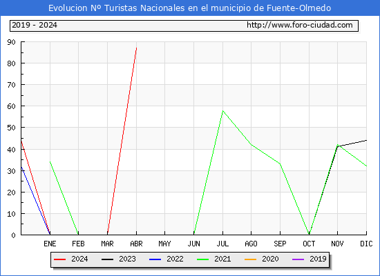 Evolucin Numero de turistas de origen Espaol en el Municipio de Fuente-Olmedo hasta Abril del 2024.