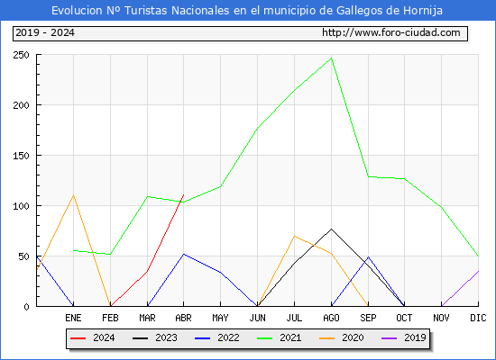 Evolucin Numero de turistas de origen Espaol en el Municipio de Gallegos de Hornija hasta Abril del 2024.