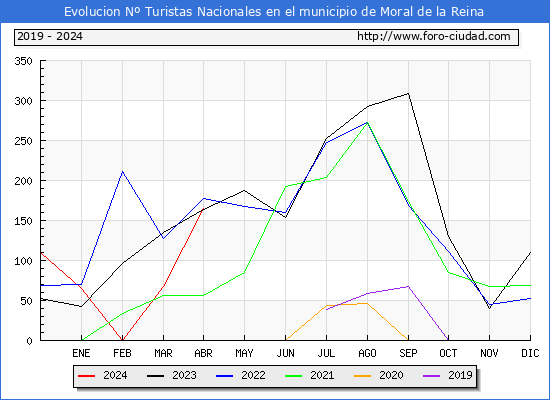 Evolucin Numero de turistas de origen Espaol en el Municipio de Moral de la Reina hasta Abril del 2024.