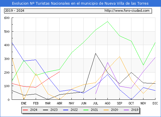 Evolucin Numero de turistas de origen Espaol en el Municipio de Nueva Villa de las Torres hasta Abril del 2024.