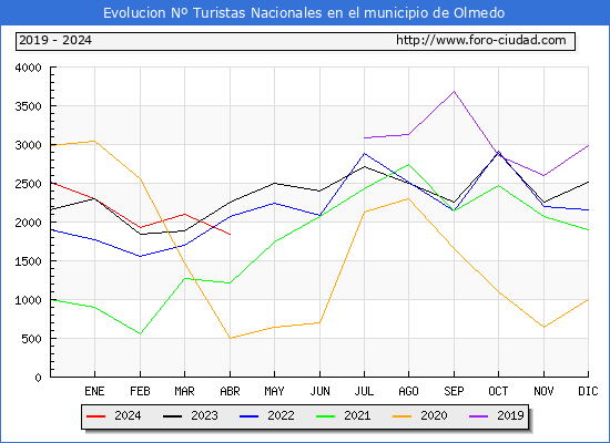 Evolucin Numero de turistas de origen Espaol en el Municipio de Olmedo hasta Abril del 2024.