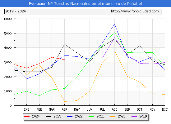 Evolucin Numero de turistas de origen Espaol en el Municipio de Peafiel hasta Abril del 2024.