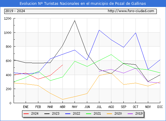 Evolucin Numero de turistas de origen Espaol en el Municipio de Pozal de Gallinas hasta Abril del 2024.