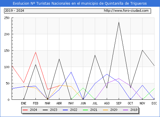 Evolucin Numero de turistas de origen Espaol en el Municipio de Quintanilla de Trigueros hasta Abril del 2024.