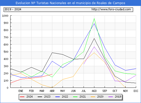 Evolucin Numero de turistas de origen Espaol en el Municipio de Roales de Campos hasta Abril del 2024.