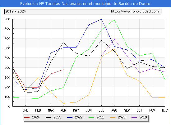 Evolucin Numero de turistas de origen Espaol en el Municipio de Sardn de Duero hasta Abril del 2024.