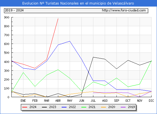 Evolucin Numero de turistas de origen Espaol en el Municipio de Velasclvaro hasta Abril del 2024.