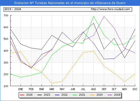 Evolucin Numero de turistas de origen Espaol en el Municipio de Villanueva de Duero hasta Abril del 2024.