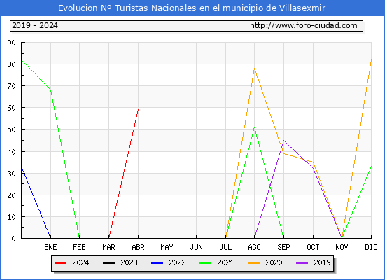 Evolucin Numero de turistas de origen Espaol en el Municipio de Villasexmir hasta Abril del 2024.