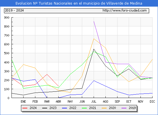 Evolucin Numero de turistas de origen Espaol en el Municipio de Villaverde de Medina hasta Abril del 2024.