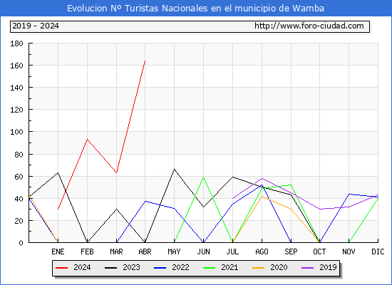 Evolucin Numero de turistas de origen Espaol en el Municipio de Wamba hasta Abril del 2024.