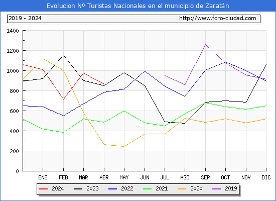 Evolucin Numero de turistas de origen Espaol en el Municipio de Zaratn hasta Abril del 2024.