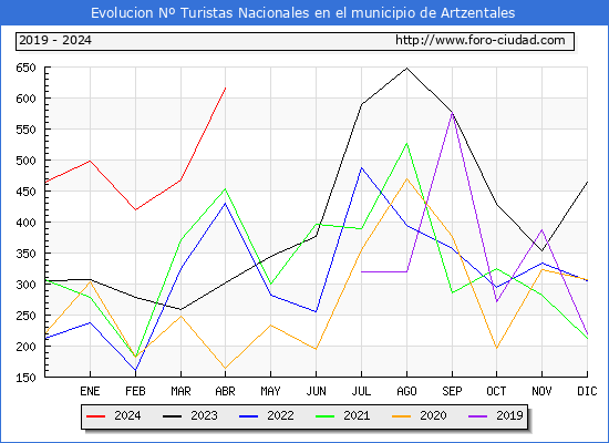 Evolucin Numero de turistas de origen Espaol en el Municipio de Artzentales hasta Abril del 2024.
