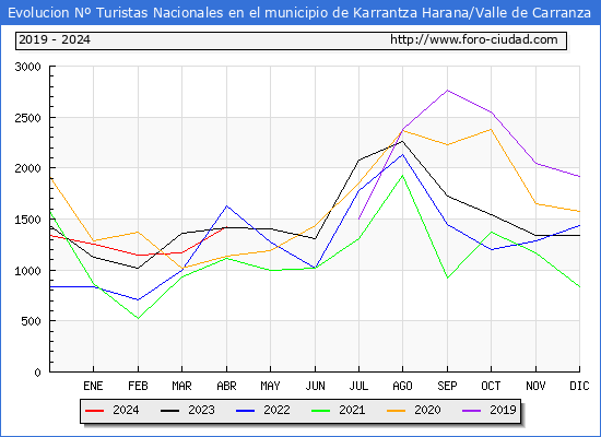 Evolucin Numero de turistas de origen Espaol en el Municipio de Karrantza Harana/Valle de Carranza hasta Abril del 2024.
