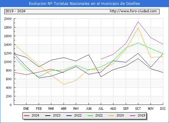 Evolucin Numero de turistas de origen Espaol en el Municipio de Gees hasta Abril del 2024.